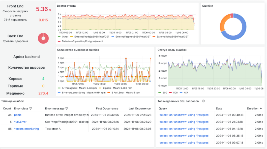 5 сервисов для мониторинга всех метрик инфраструктуры 3
