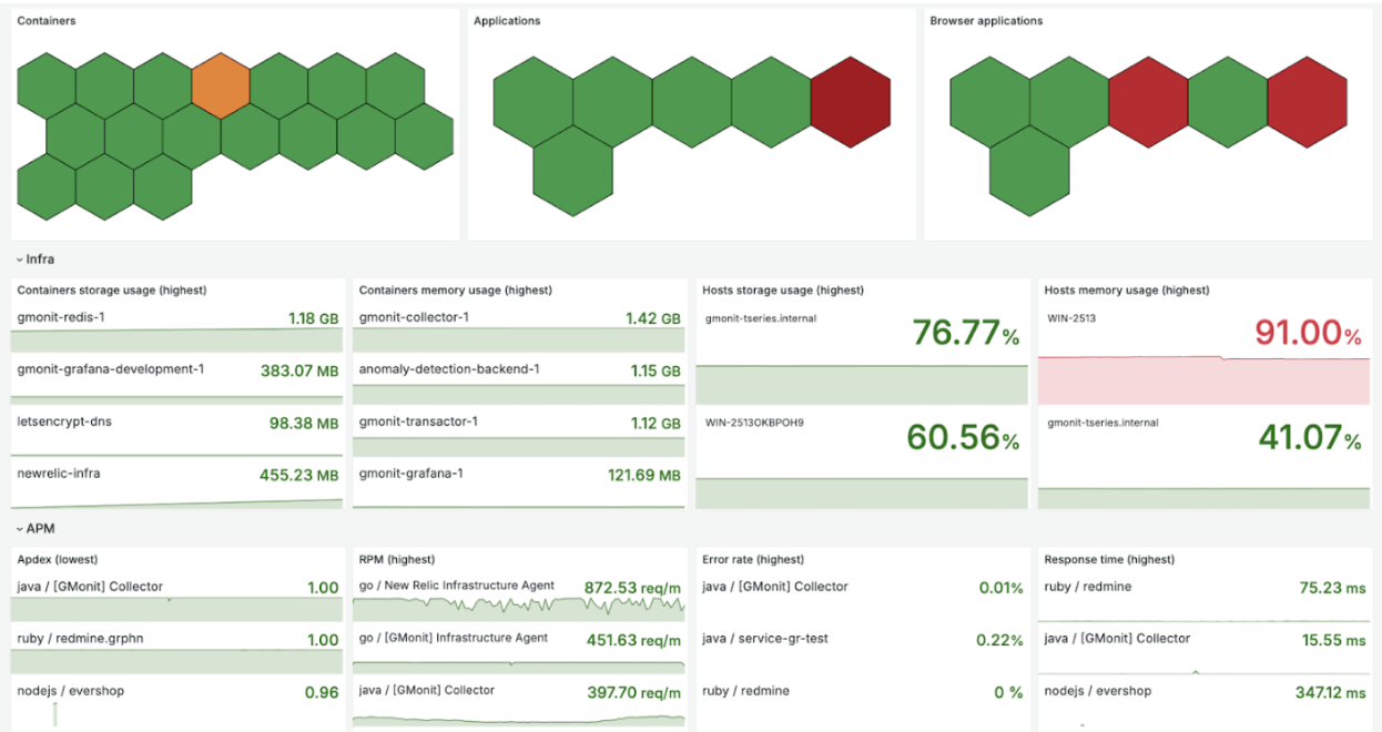 5 сервисов для мониторинга всех метрик инфраструктуры 2
