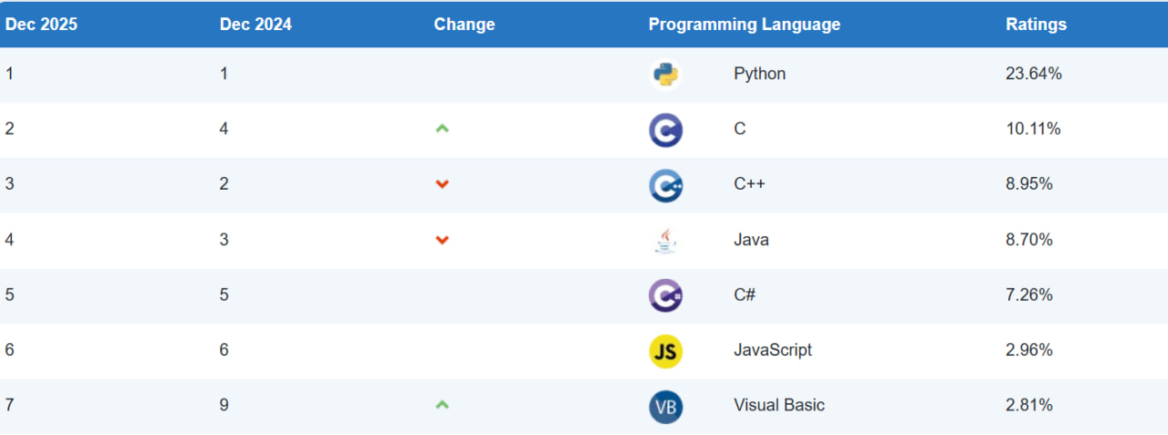 На чём писать в 2026: какой язык программирования выбрать, если хочется обновить стек 1