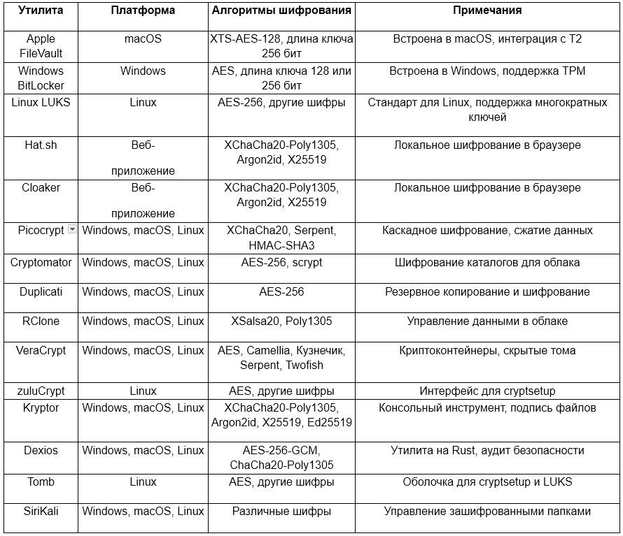 Шифрование файлов: 20+ популярных утилит 1