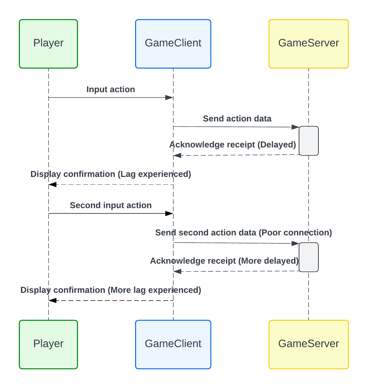 Как работает сетевой код в многопользовательских играх 3