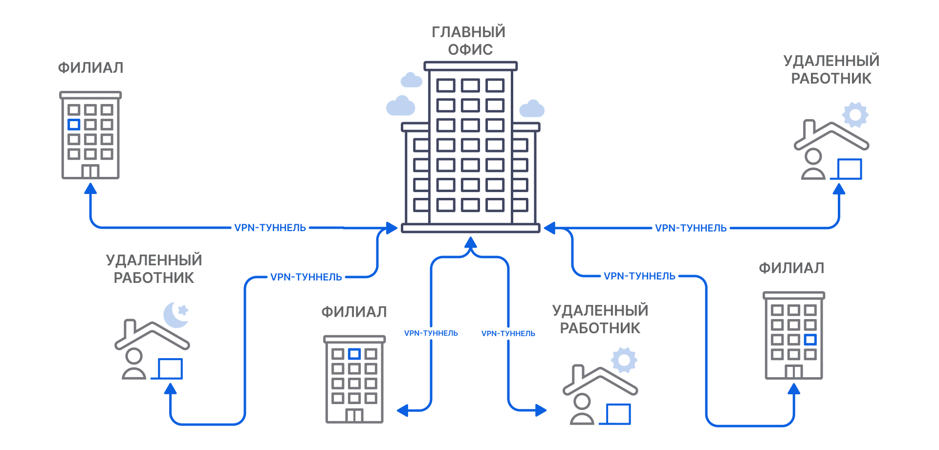 Корпоративный VPN: что это, для чего необходим бизнесу в 2025 году 2