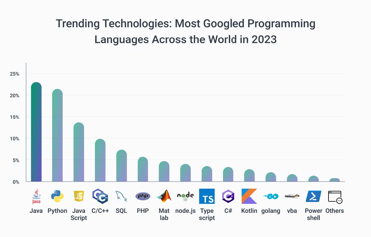 Go и Rust заменят Java и Python: на чем писать в 2025 году и дальше 1