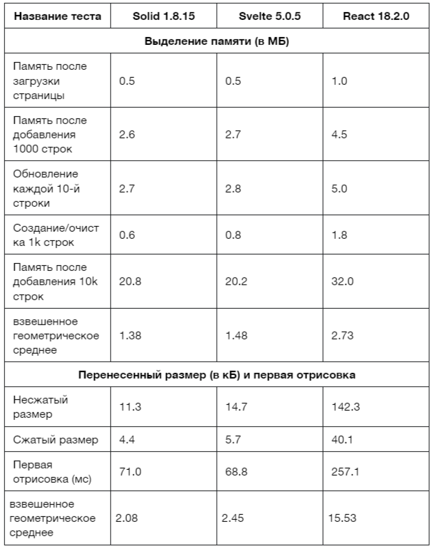React — всё? Стоит ли переходить на Svelte и SolidJS 2