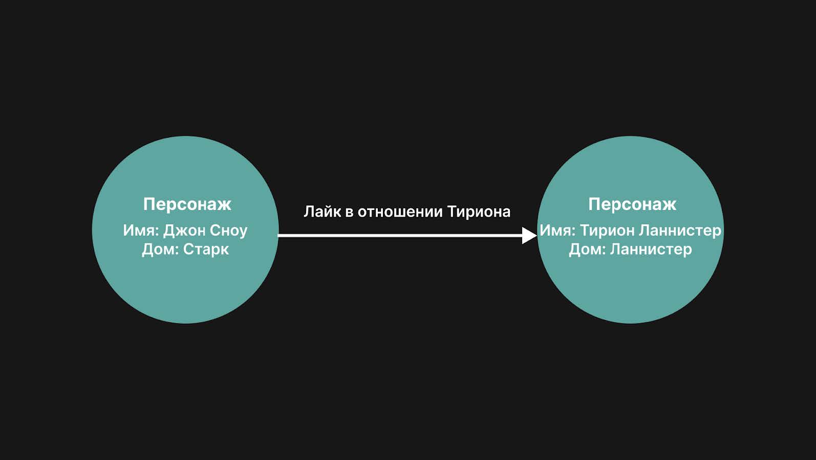 Зачем разработчику знать SQL, если есть NoSQL? Разбираемся на примерах 3