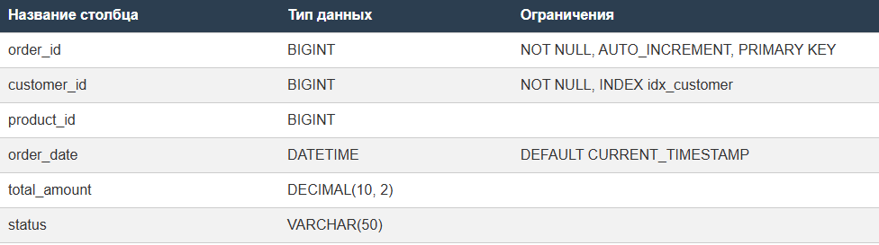 Как работает Sharding в базах данных? 4