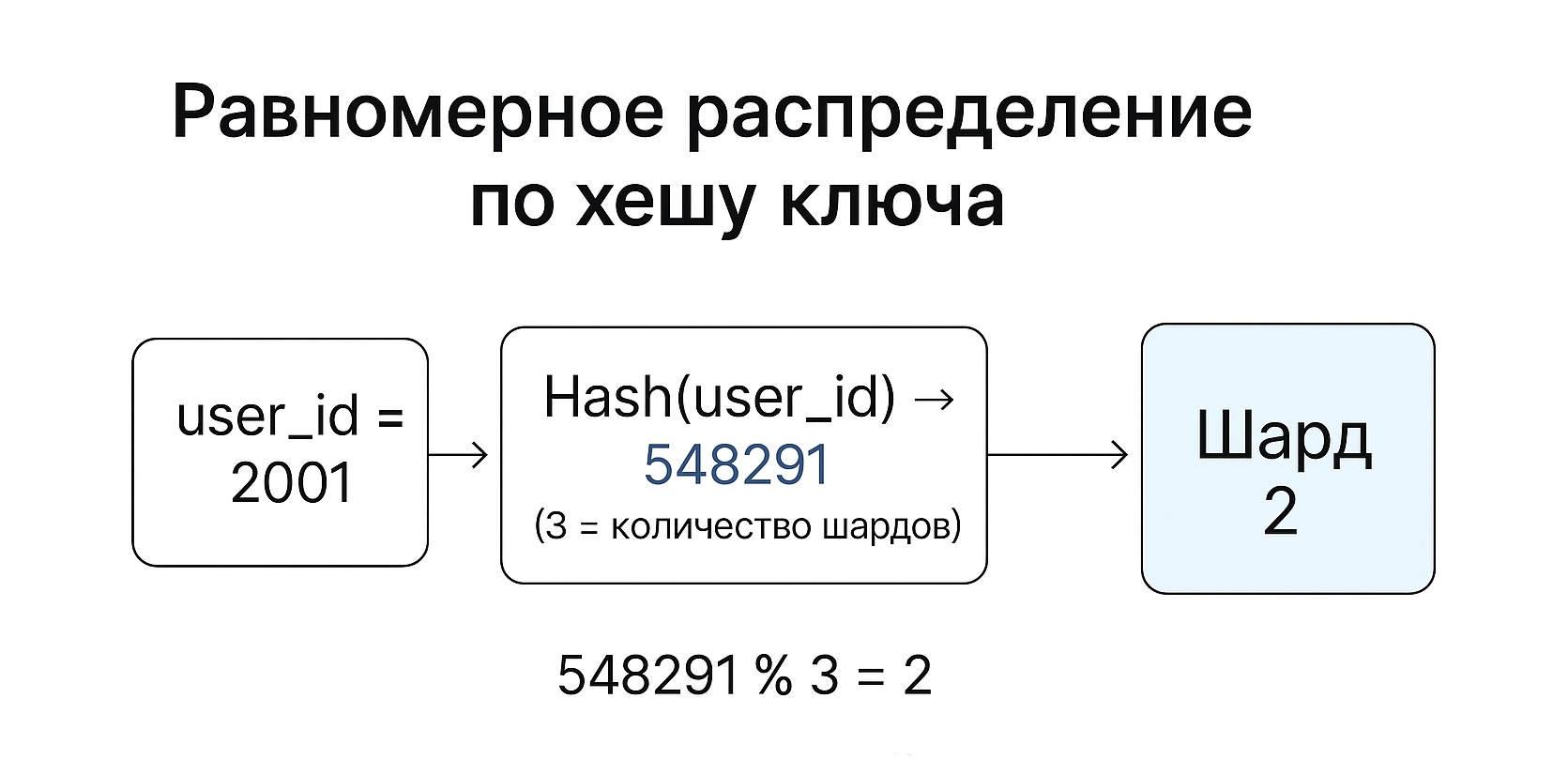 Как работает Sharding в базах данных? 3