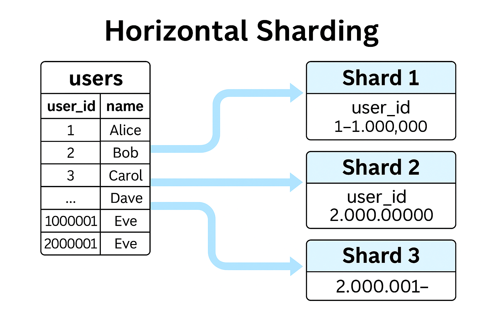 Как работает Sharding в базах данных? 1