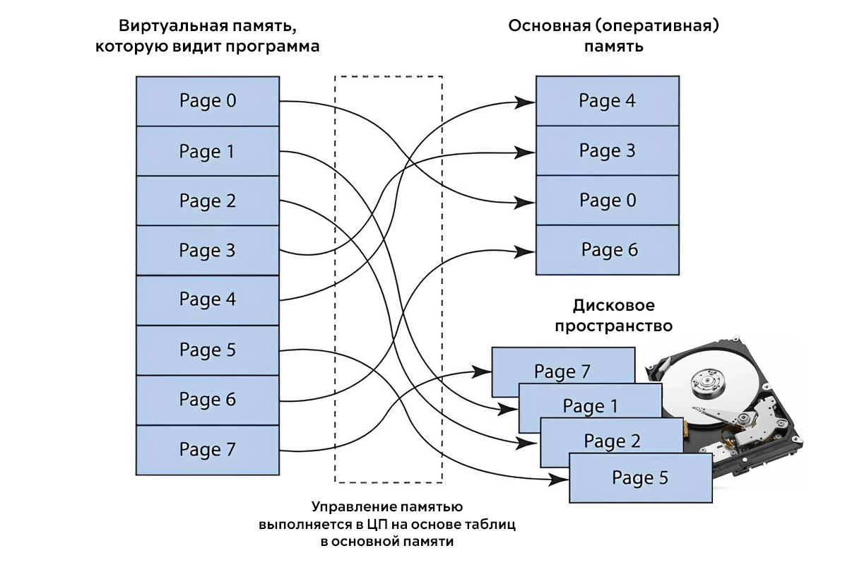 Как работает виртуальная память в операционных системах 2