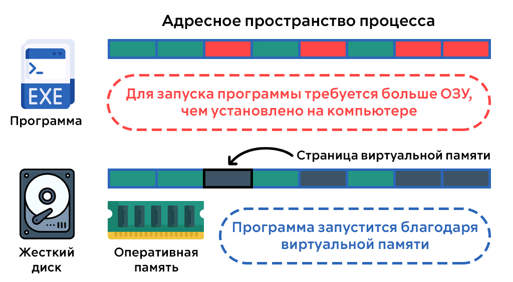 Как работает виртуальная память в операционных системах 1