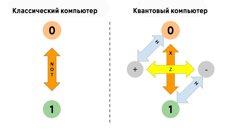 Квантовые вычисления для разработчиков: когда нам придется учить новую математику? 2