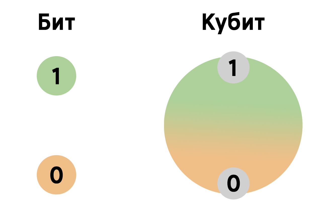 Квантовые вычисления для разработчиков: когда нам придется учить новую математику? 1