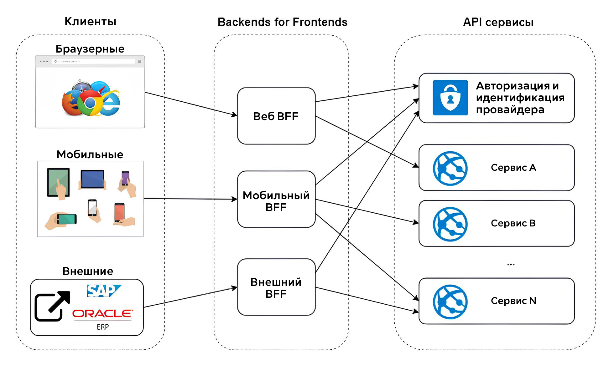 Архитектура BFF (Backend for Frontend): зачем нужна прослойка 1