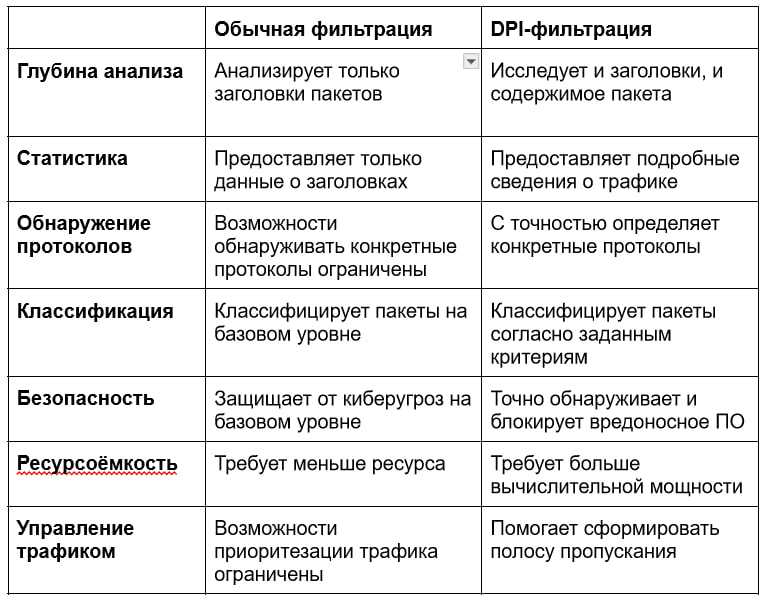 Технология DPI: как работает глубокая фильтрация пакетов и ее применение в сетевой безопасности 1