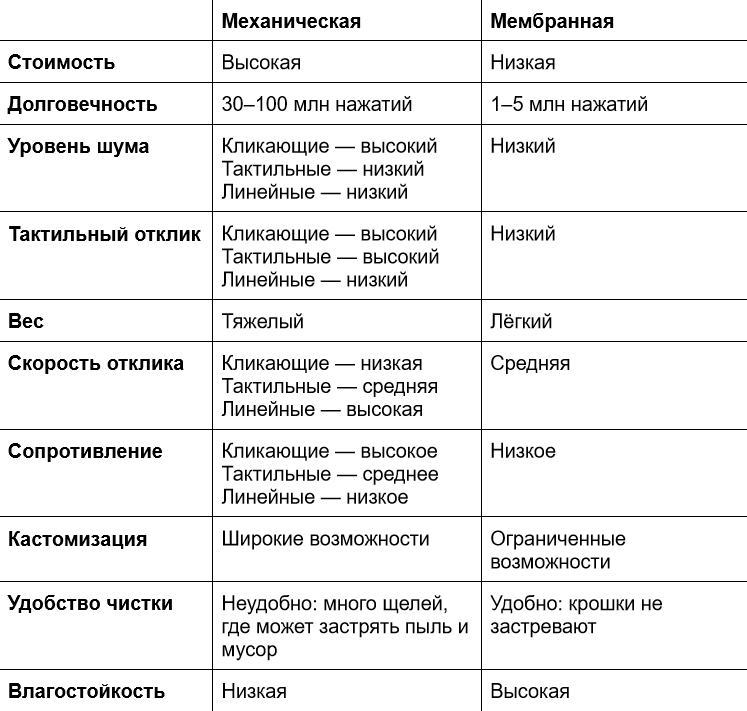 Механические и мембранные клавиатуры: что купить программисту для быстрой и комфортной работы 6