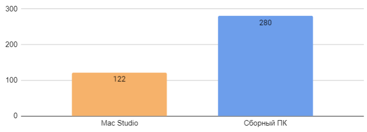 Что удобнее для разработчика: Mac Studio или кастомный ПК? 7