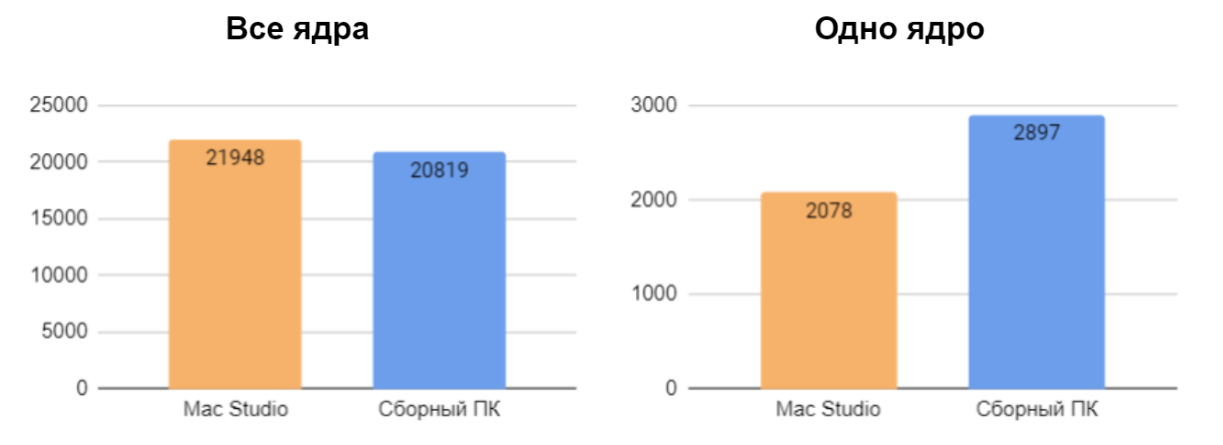 Что удобнее для разработчика: Mac Studio или кастомный ПК? 4