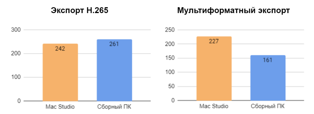 Что удобнее для разработчика: Mac Studio или кастомный ПК? 8