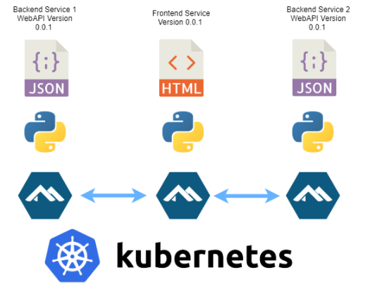 Как автоматизировать деплой с использованием Kubernetes 2