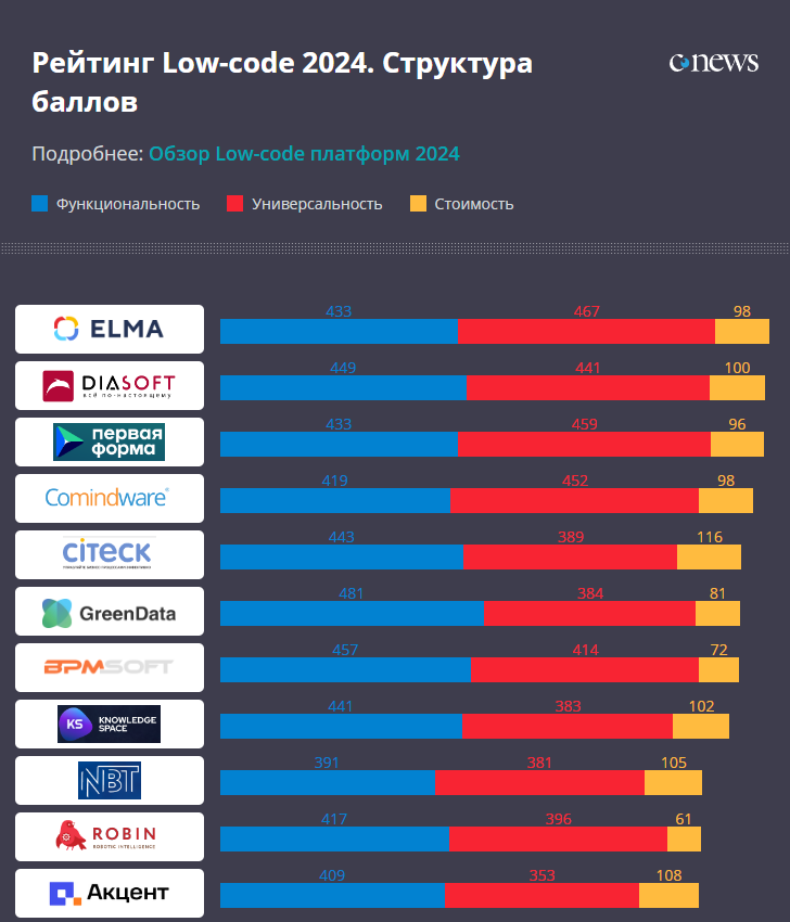 Low-code — революция или угроза для программистов? 5