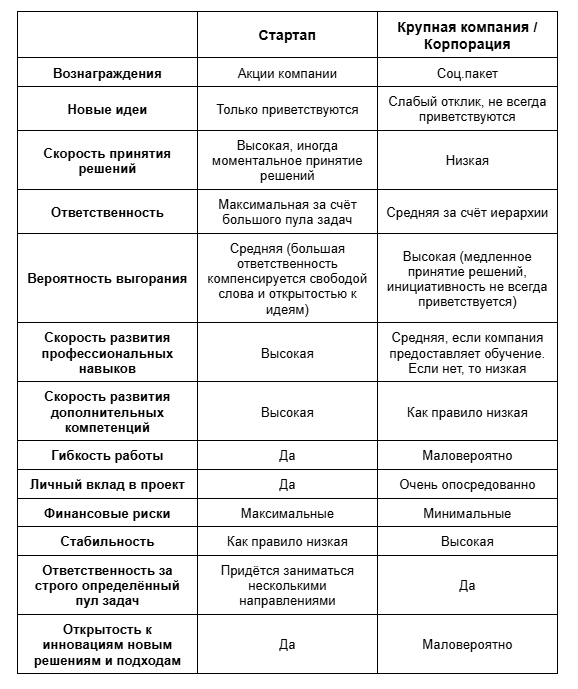 Стартап или корпорация? Где вас ждёт больше денег и опыта 2