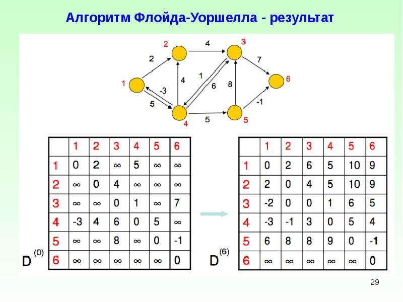 ТОП-15 алгоритмов, которые реально нужны на бэкенде 9