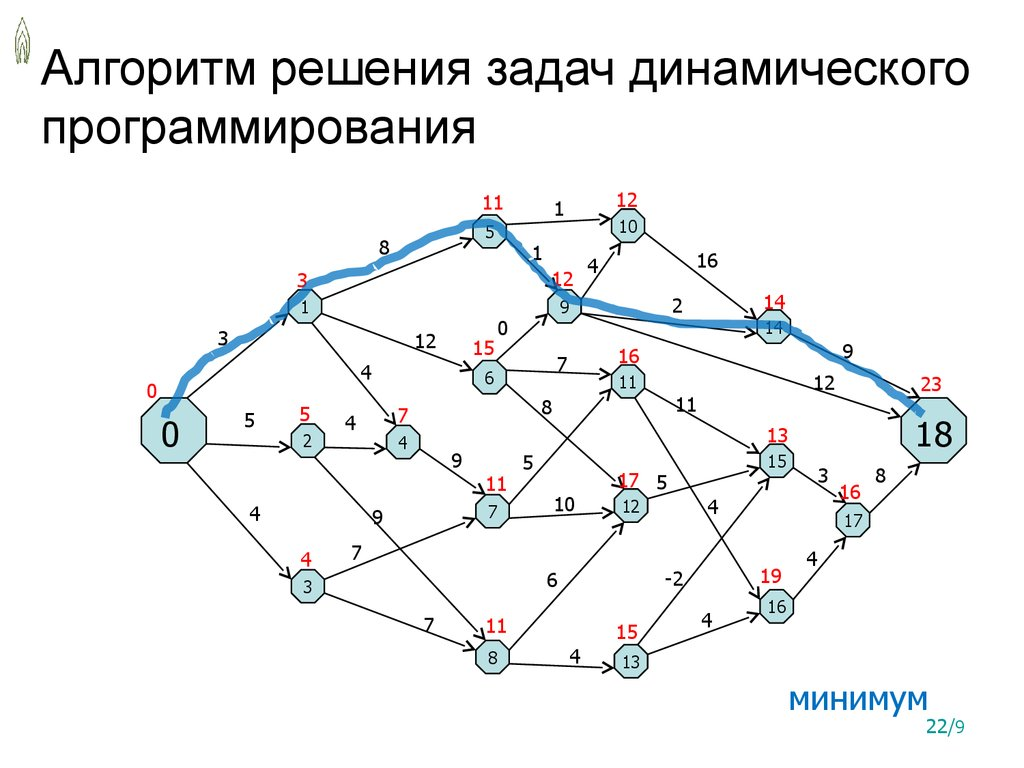 ТОП-15 алгоритмов, которые реально нужны на бэкенде 24