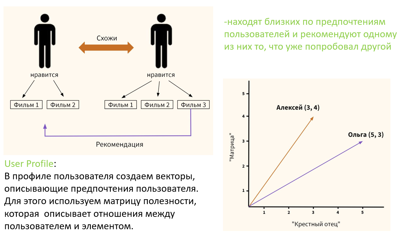 Рекомендательные системы и реализация Content-based системы 10