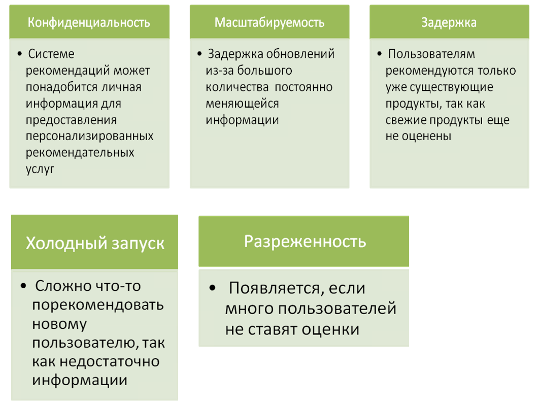 Рекомендательные системы и реализация Content-based системы 3