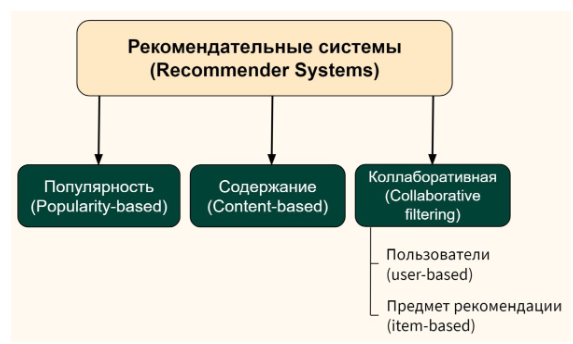 Рекомендательные системы и реализация Content-based системы 4