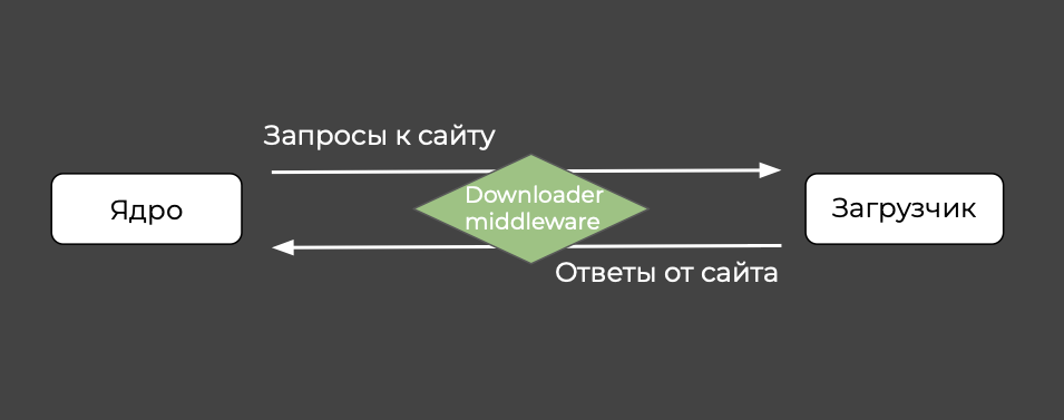 Настраиваем паука для сбора данных: как работает фреймворк Scrapy 2