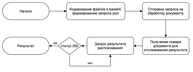 Гайд: как настроить API-распознавание документов за 30 минут 5