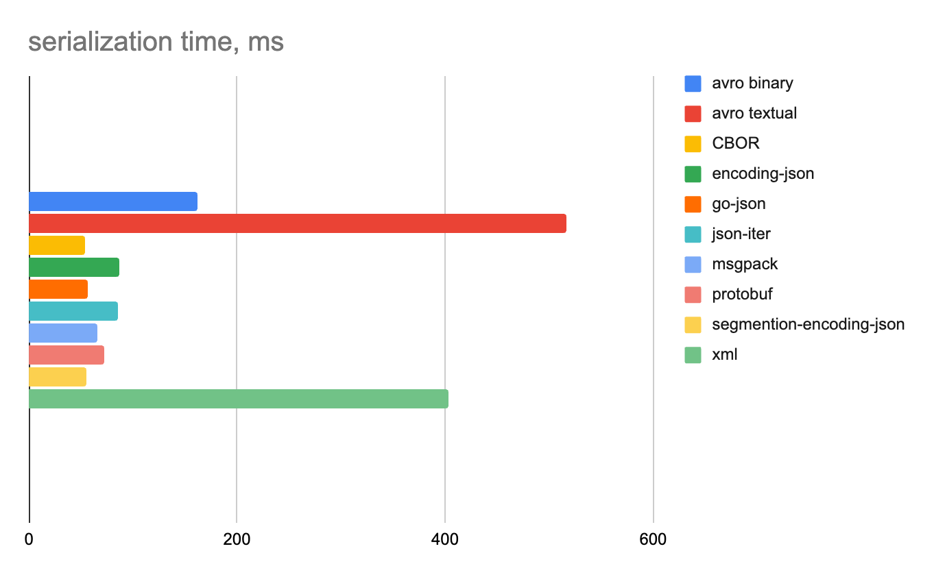 Сравниваем форматы сериализации на Go: скорость и удобство 7