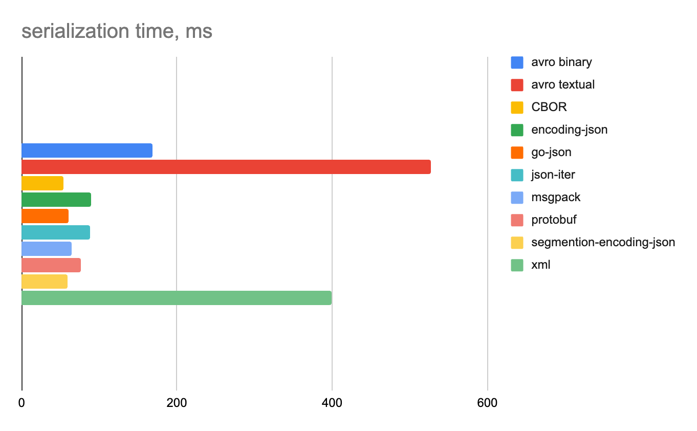 Сравниваем форматы сериализации на Go: скорость и удобство 13