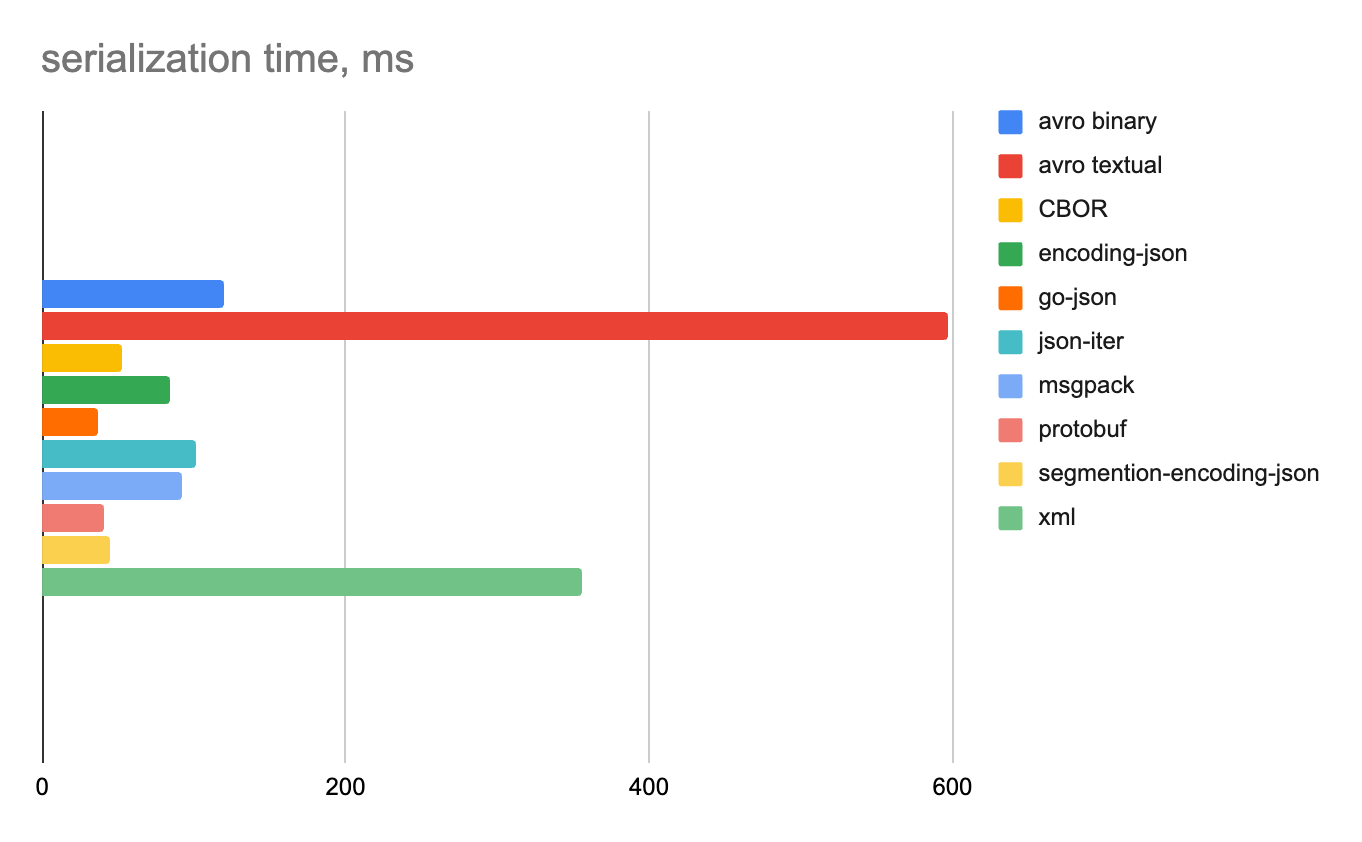 Сравниваем форматы сериализации на Go: скорость и удобство 3