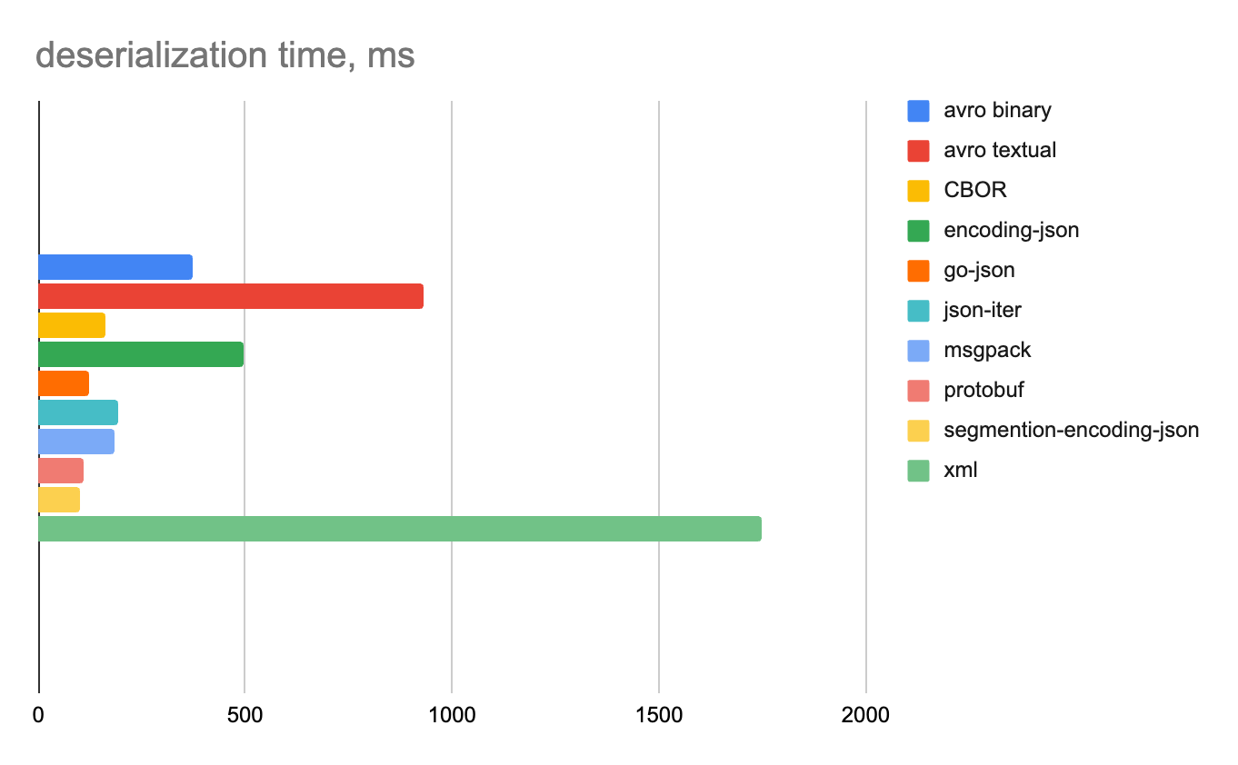 Сравниваем форматы сериализации на Go: скорость и удобство 17