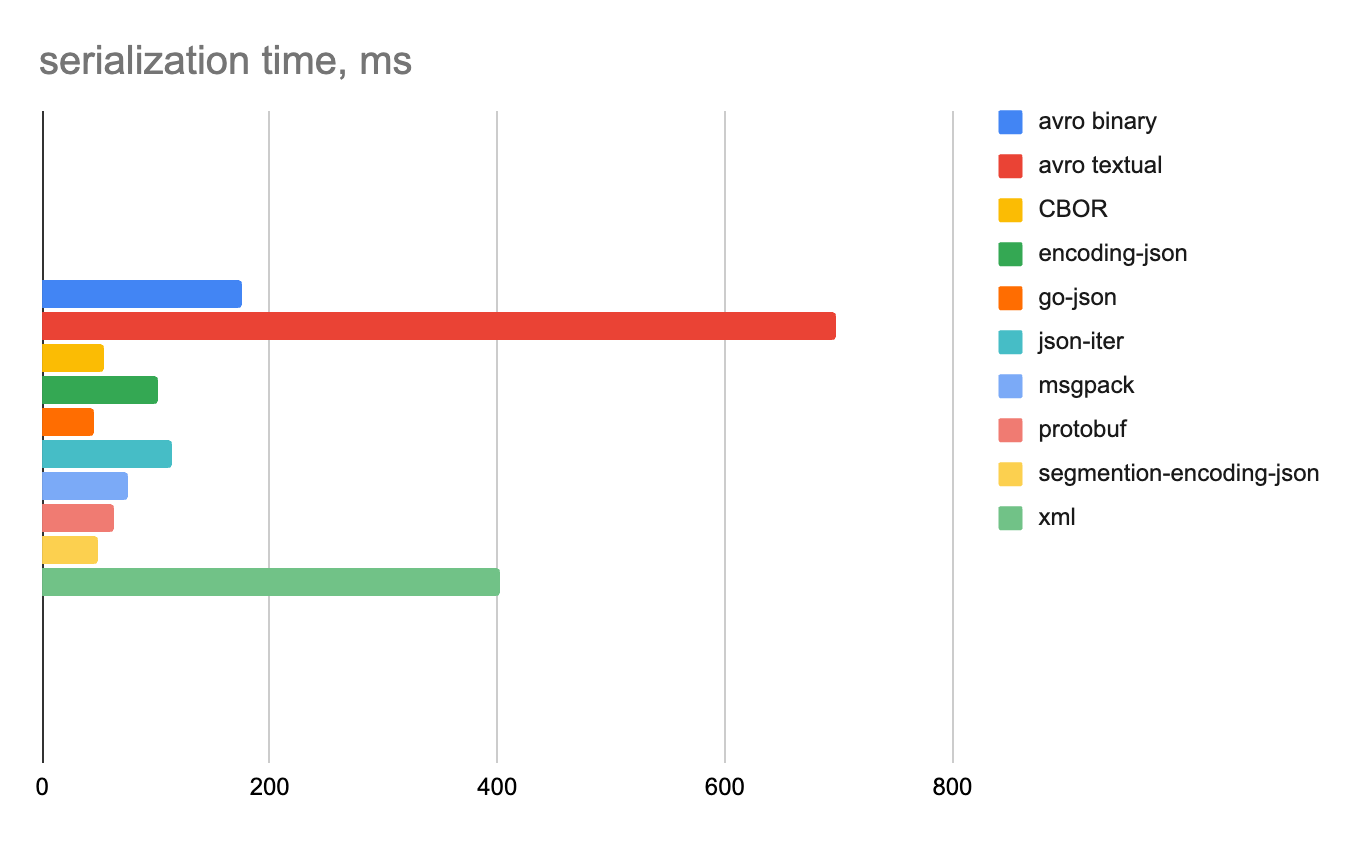 Сравниваем форматы сериализации на Go: скорость и удобство 16
