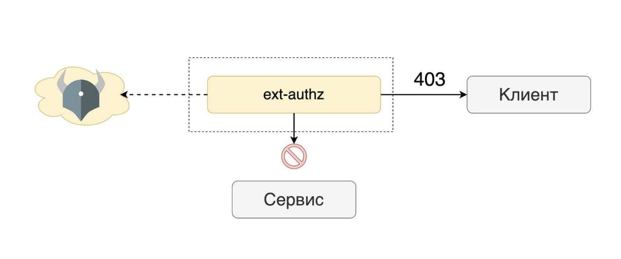 Как устроена межсервисная авторизация в Авито PaaS 9