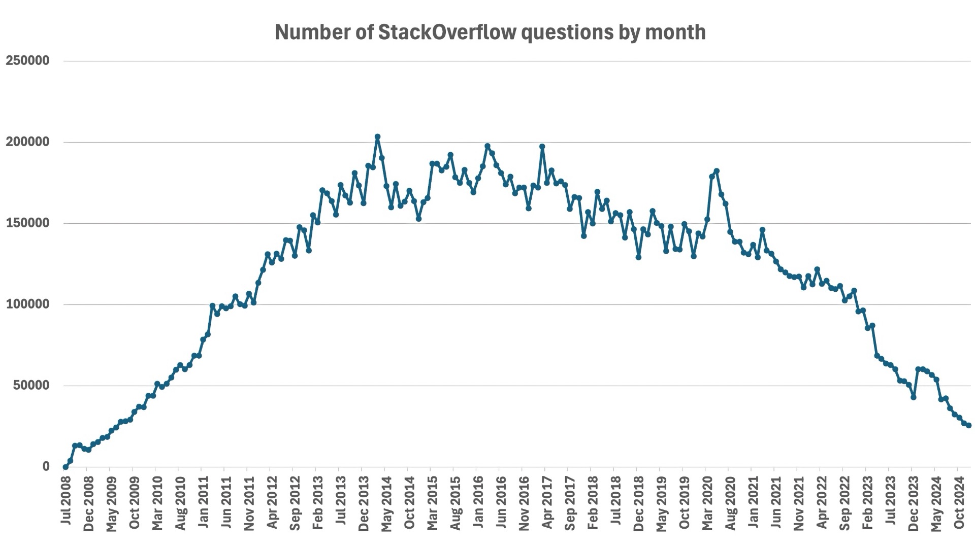 🔥 Stack Overflow медленно умирает. ИИ и виноват, и не виноват в этом 1