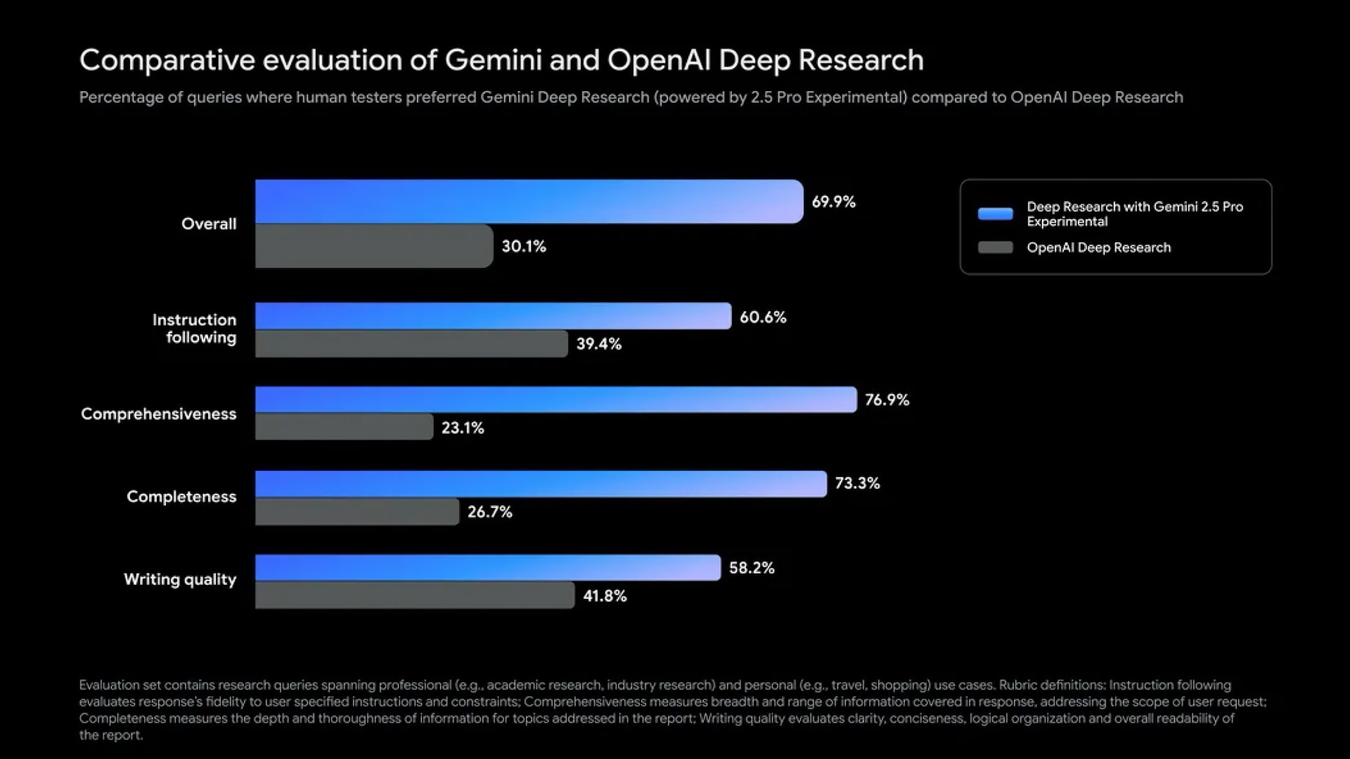 Обновленный Deep Research на базе Gemini 2.5 Pro обошел ChatGPT по качеству аналитики 1