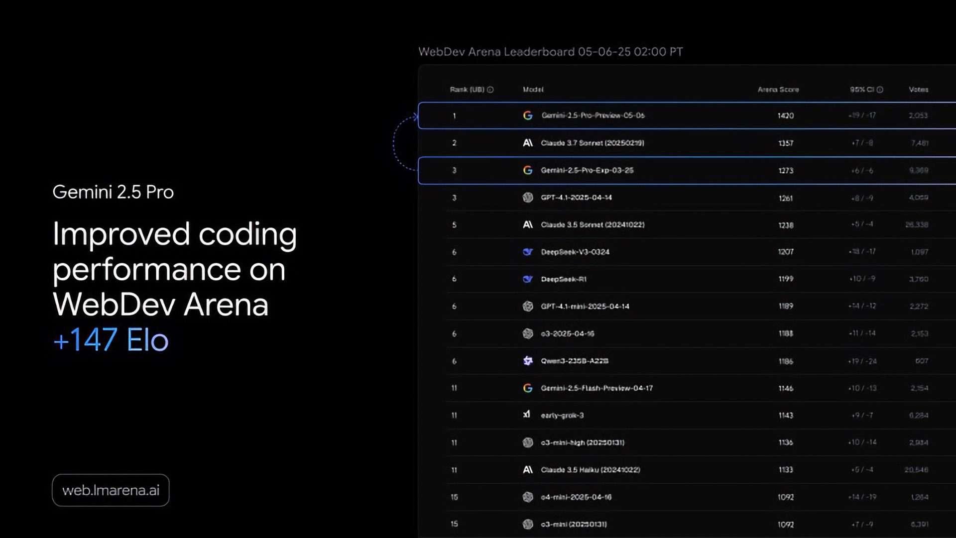 Google выпустила Gemini 2.5 Pro Preview раньше срока. Главные улучшения 1