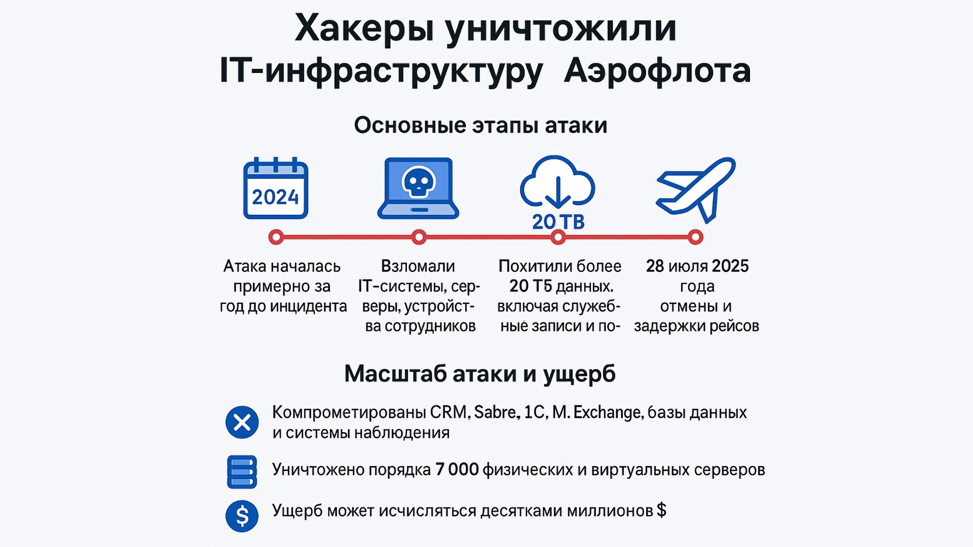 🔥 Хакеры уничтожили IT-инфраструктуру «Аэрофлота»: сбои, отмены рейсов и утечка на 20 ТБ 1