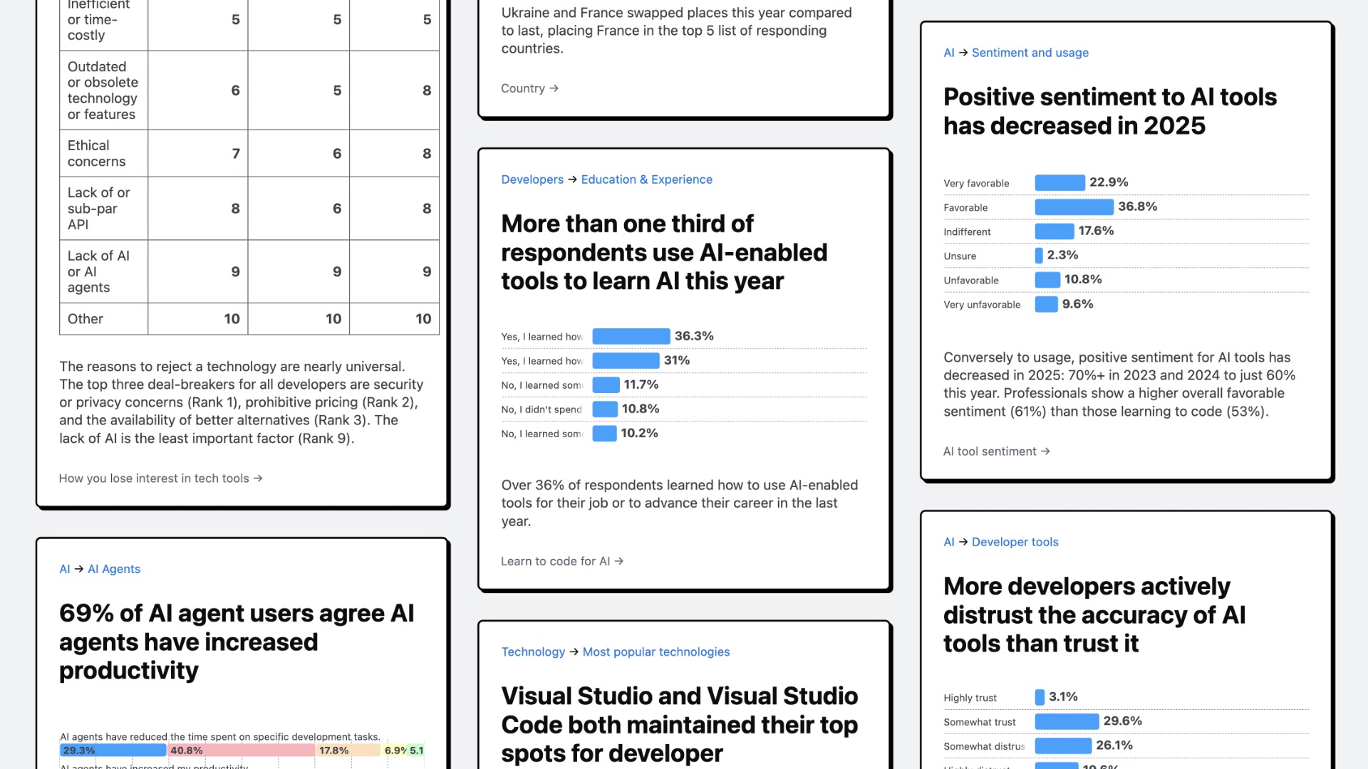 Опрос Stack Overflow 2025: что там с ИИ и вайб-кодингом, какие настроения у разрабов. Разобрали ключевое 1