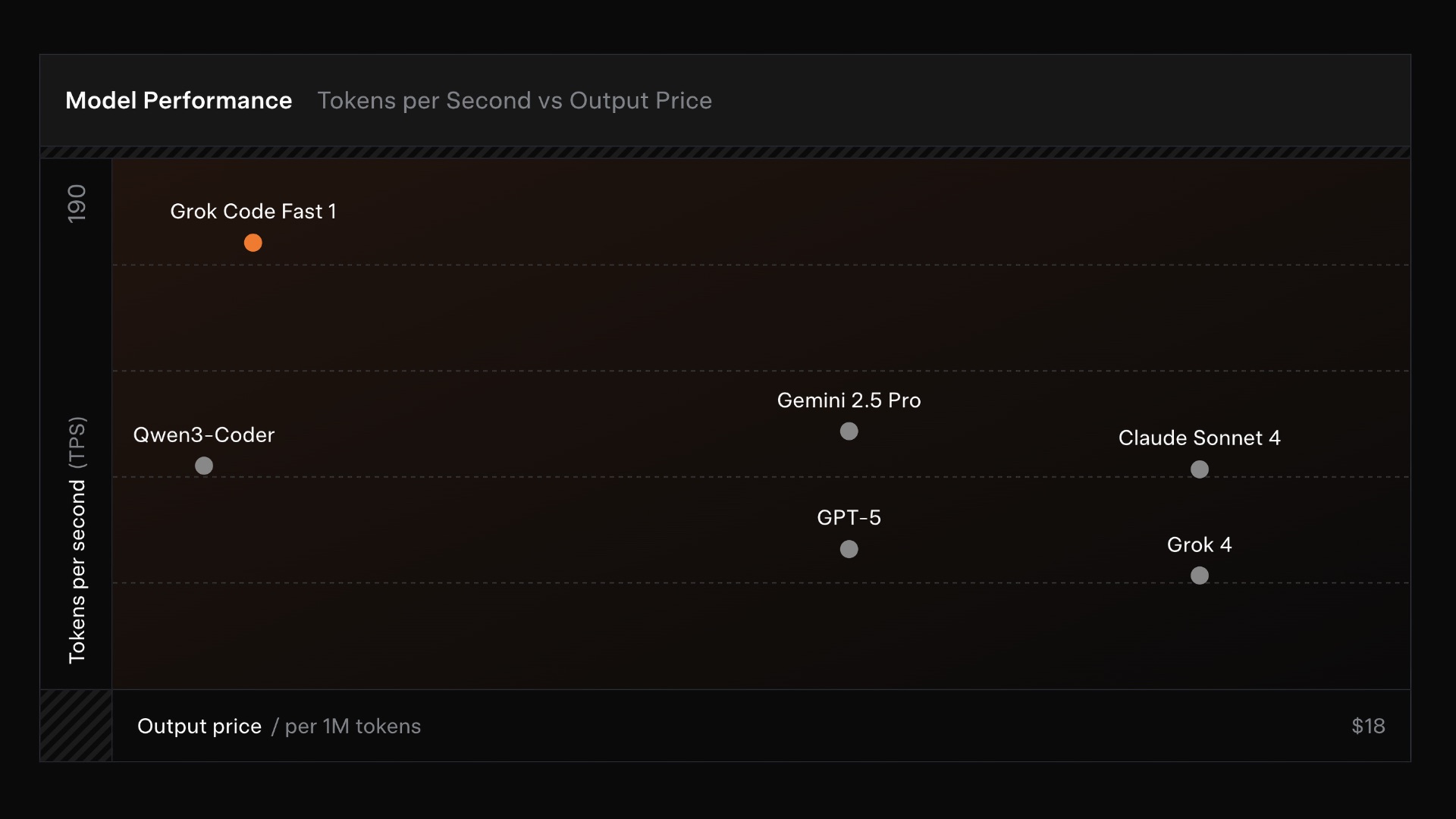 🔥 xAI представила grok-code-fast-1 — свою первую ИИ-модель для кодинга и агентных задач 1