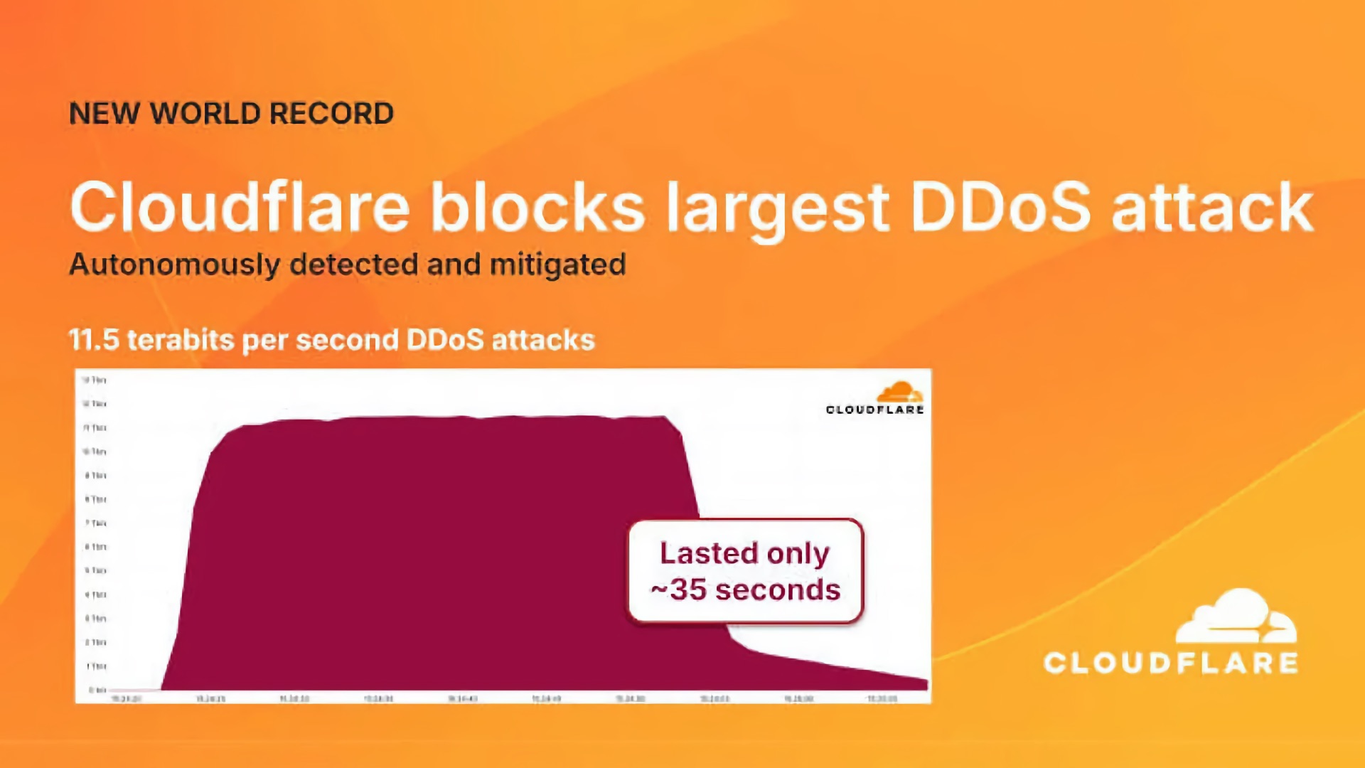 Cloudflare отбила крупнейшую DDoS-атаку в истории на 11,5 Тбит/с. Все шло с серверов Google Cloud 1