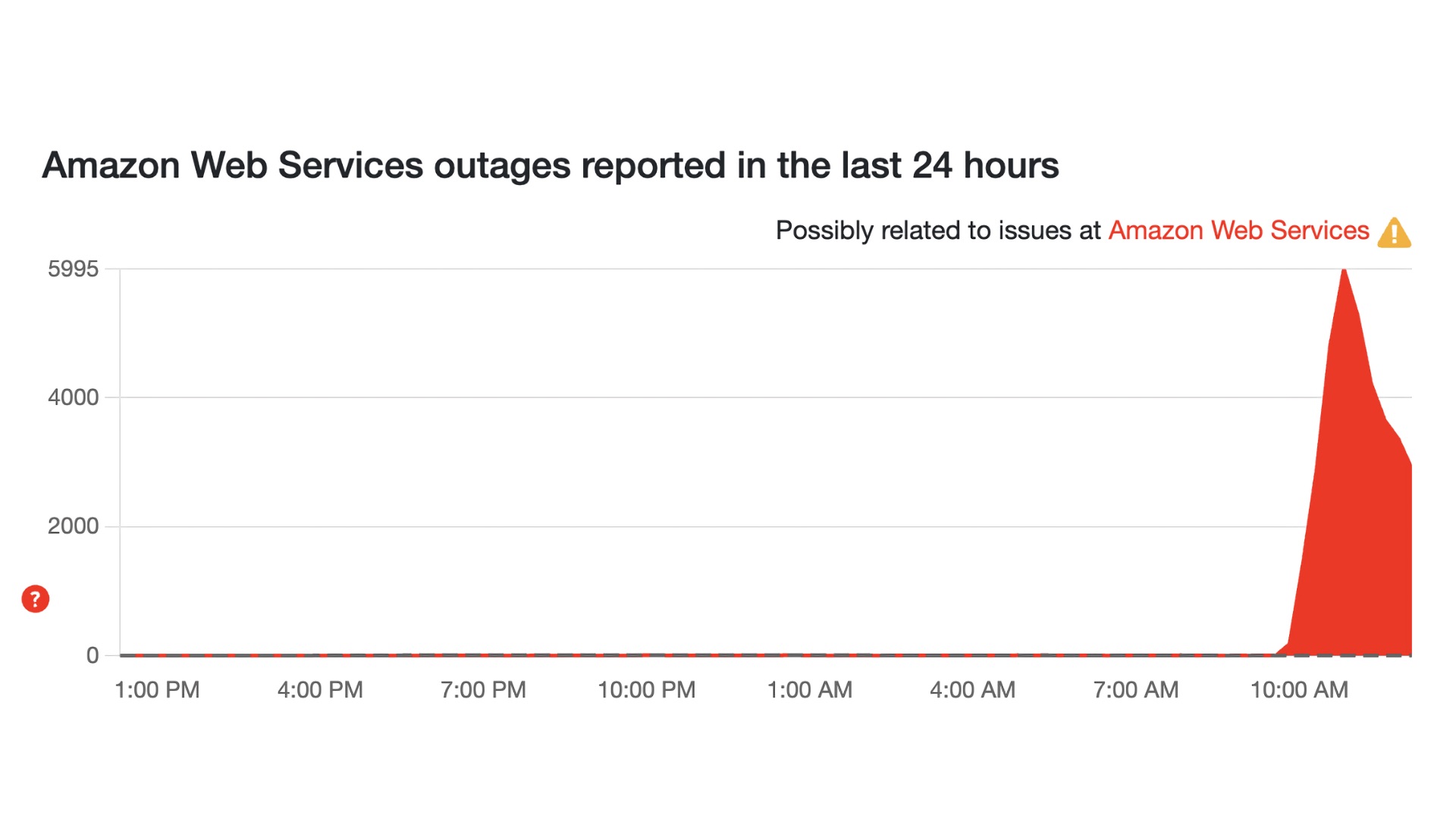 Сбой AWS положил половину интернета — от Perplexity до Fortnite и Steam 1