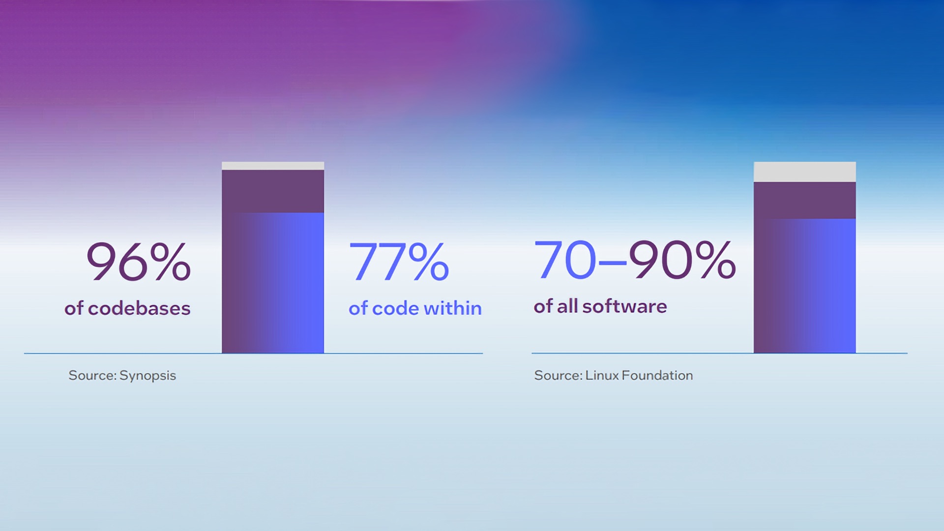 Intel: половина кода в проектах — open-source зависимости. Почему это плохо 1