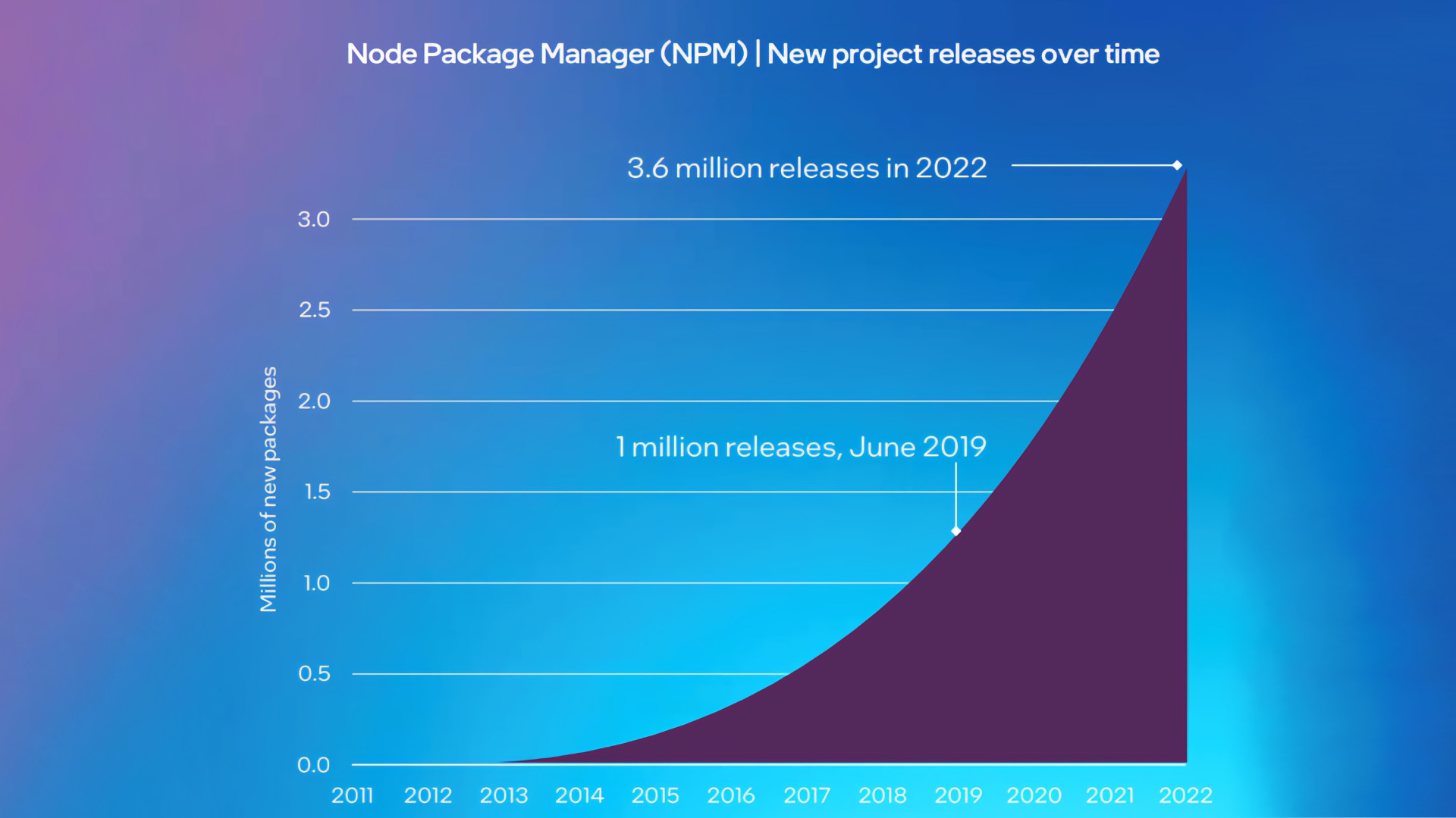 Intel: половина кода в проектах — open-source зависимости. Почему это плохо 2