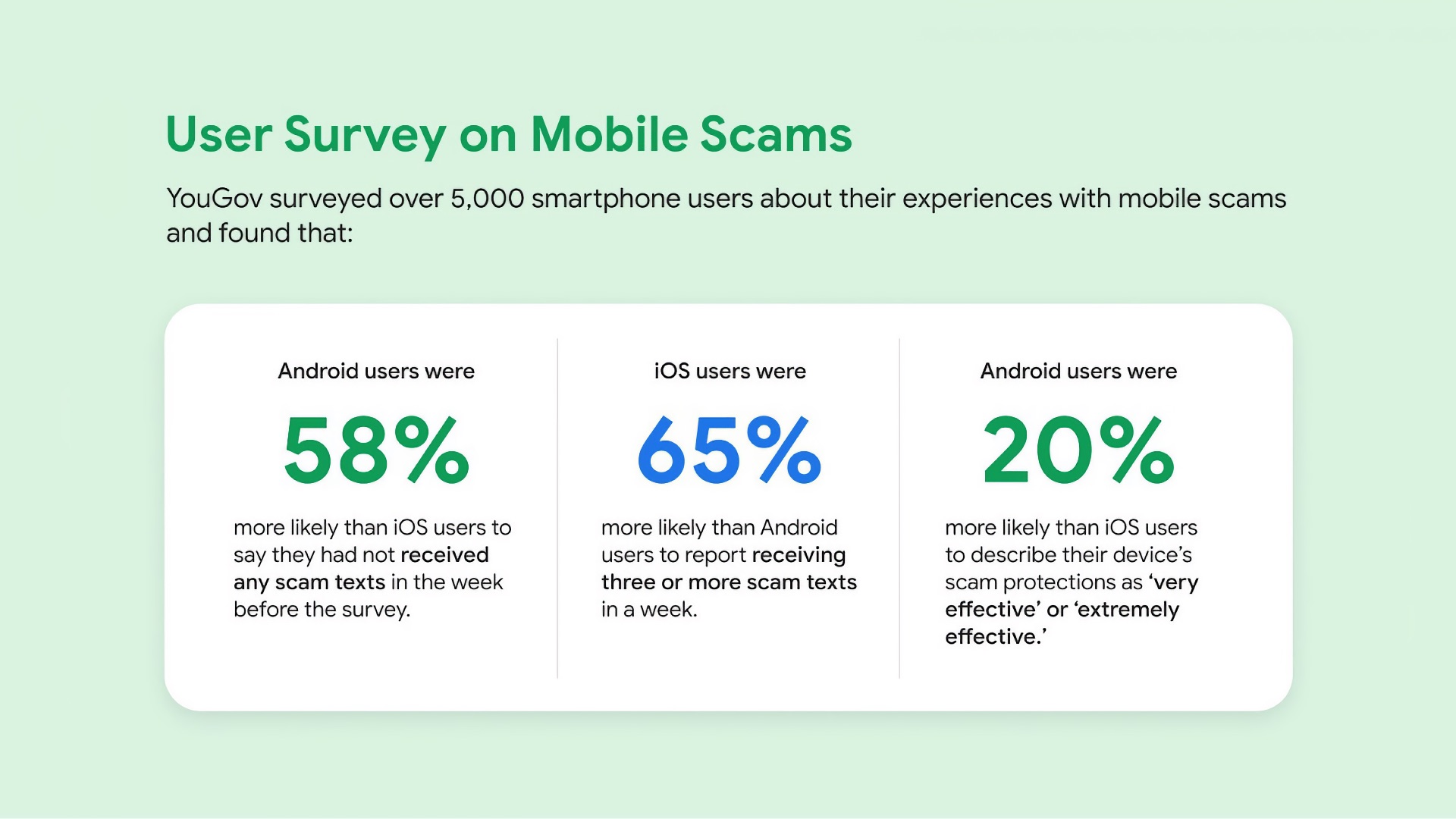 Исследование: Android-смартфоны оказались лучше защищены от мошенников, чем iPhone 1