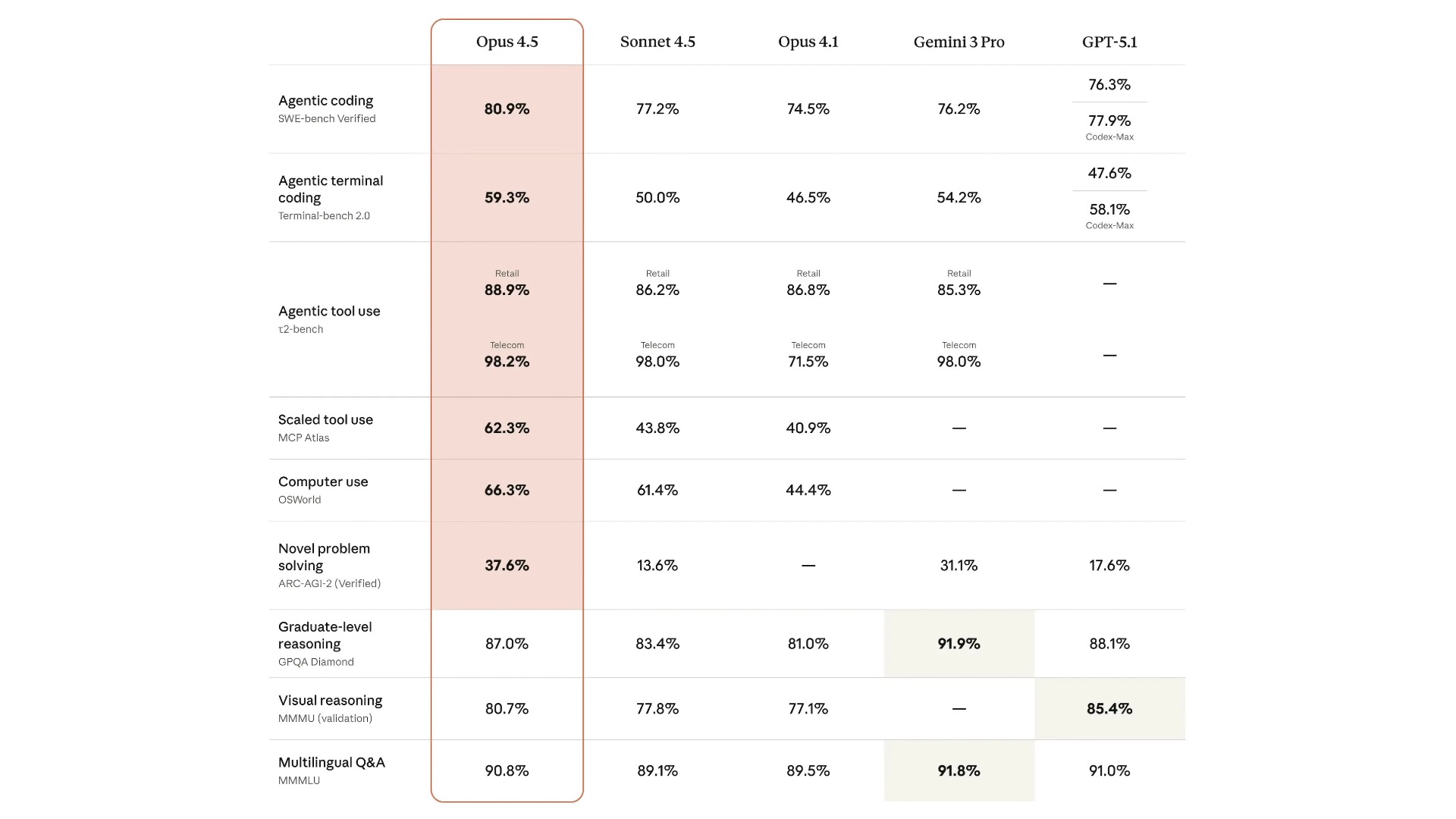 Представлена Claude Opus 4.5. Что изменилось в «лучшей модели для кодинга»? 1